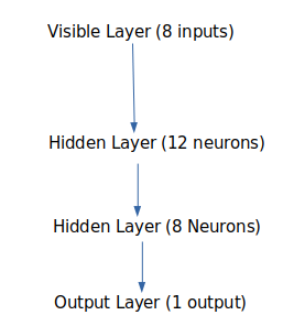 Layers and number of neurons.