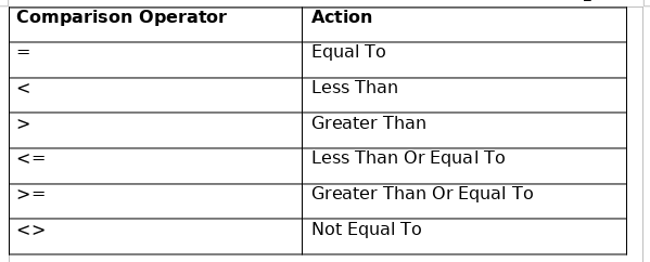 LibreOffice Calc comparison operators.