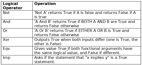 Excel VBA operators.