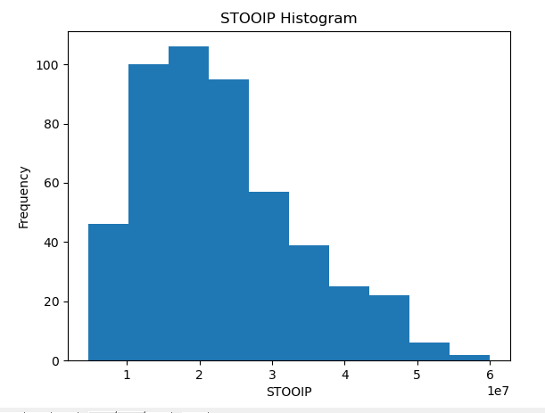 STOOIP Plot