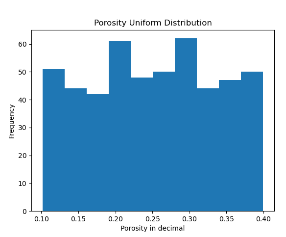 Uniform Plot